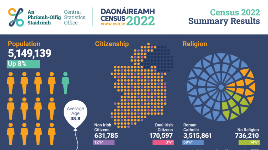 Census Sumlev PREMIUM: The census proves migration is driving the housing crisis - Gript